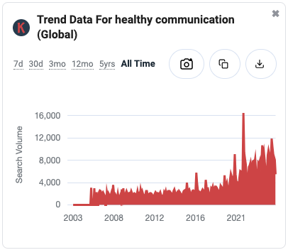 Trending data from Google Keywords Everywhere on the search phrase healthy communication