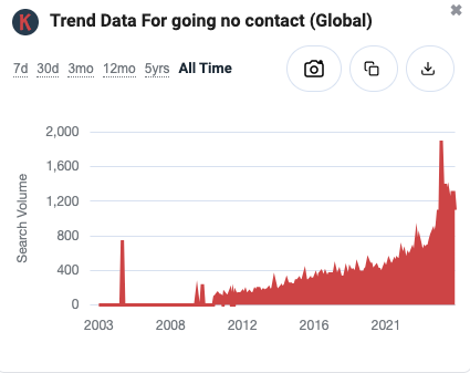 Trending data for the search phrase Going no contact according to Keywords Everywhere