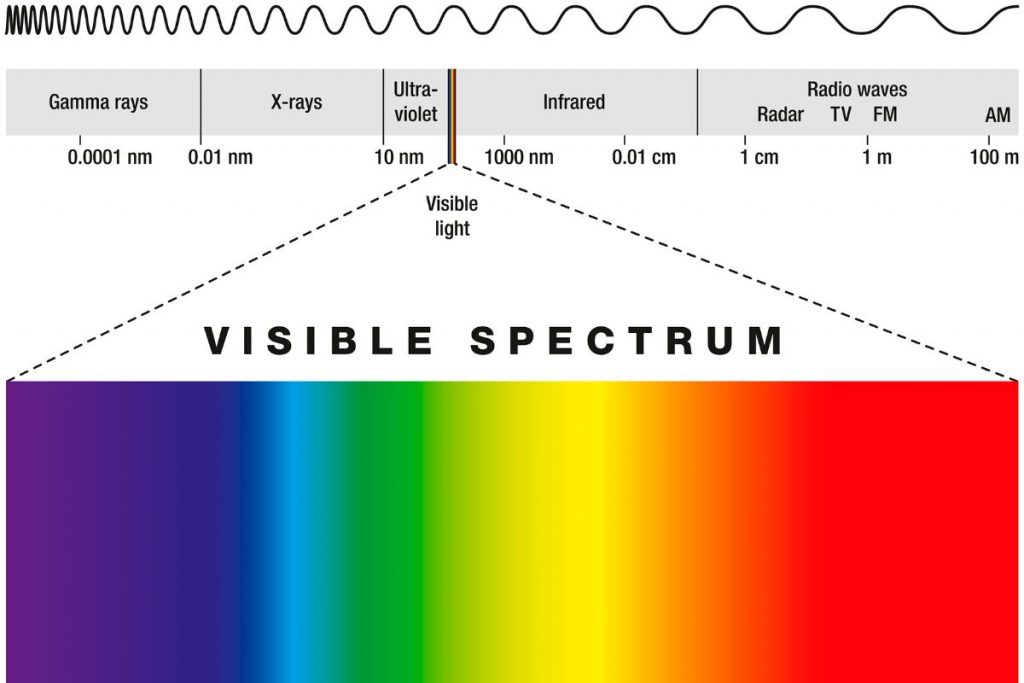 The Visible Light Spectrum to Demonstrate the difference between yellow like (like from the sun) and blue light (from devices) that requires blue light blocking glasses to prevent eye-strain.