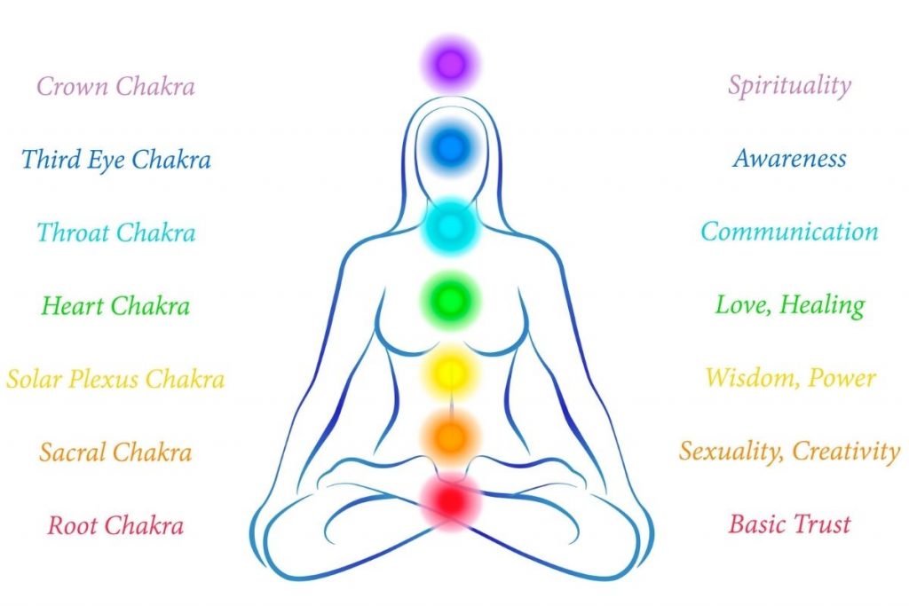 Chakras and their energies: color and vibrational energy can be important when choosing mala beads.