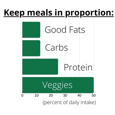 Arbonne 30 Days to Healthy Living Food Intake Percentage Chart. This has been produced by Dawn Perez, an Arbonne Independent Consultant, and is not endorsed by Arbonne.