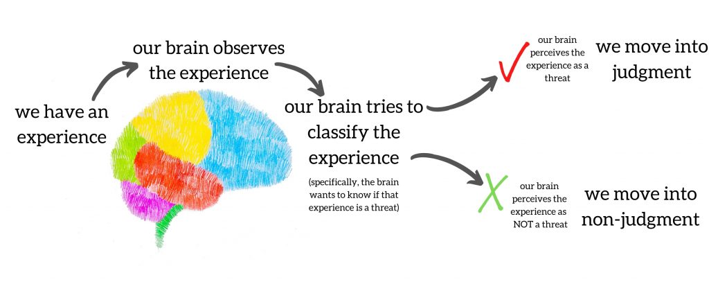 The process of judgment versus non-judgment explained