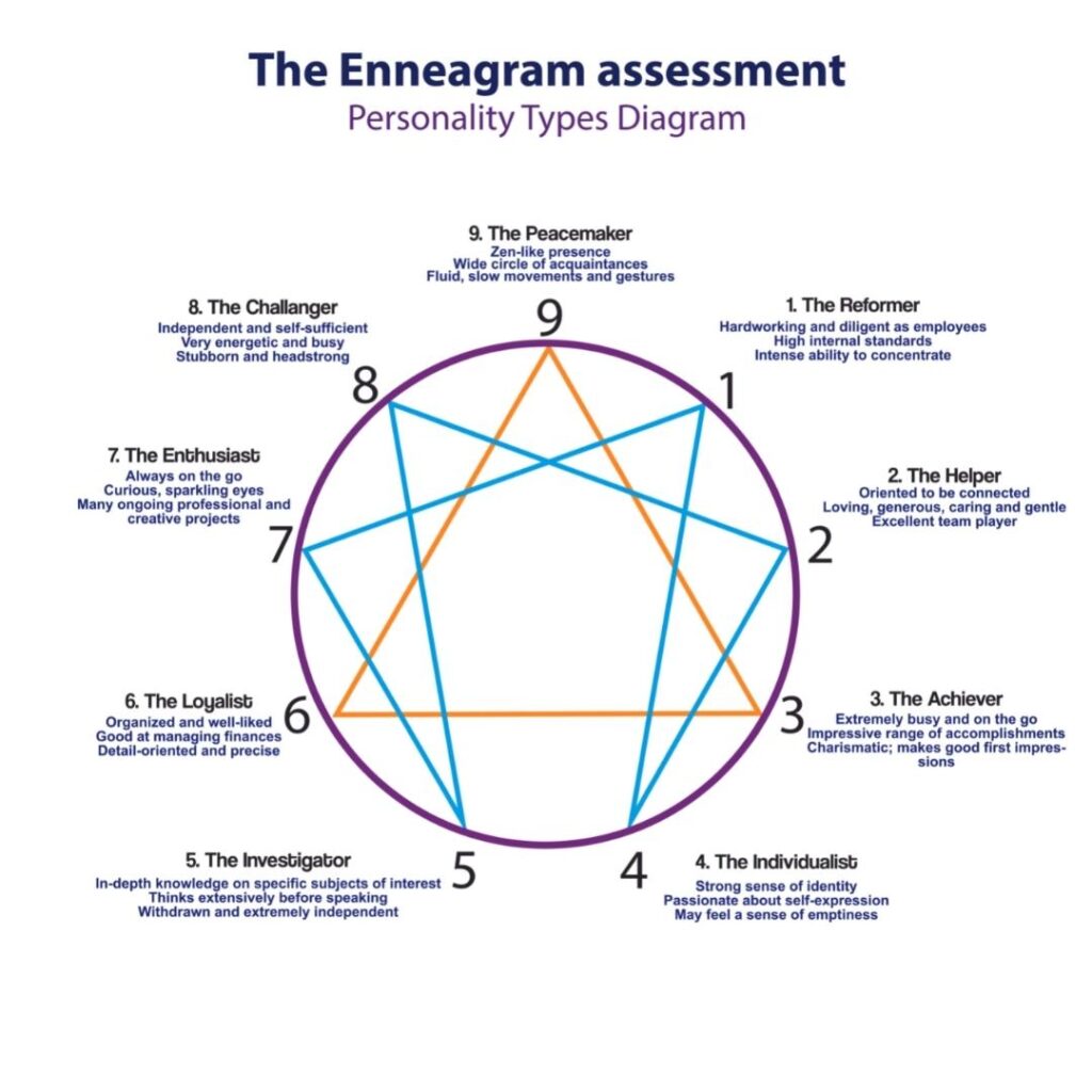 Is Enneagram a Scam? The Enneagram Personality Type Diagram